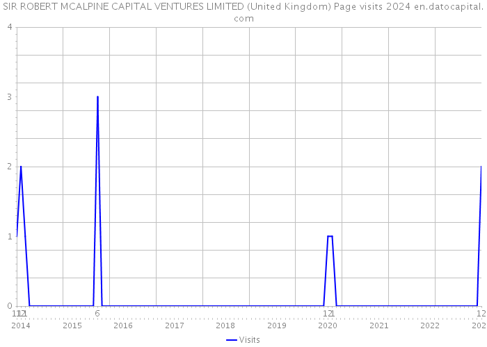 SIR ROBERT MCALPINE CAPITAL VENTURES LIMITED (United Kingdom) Page visits 2024 