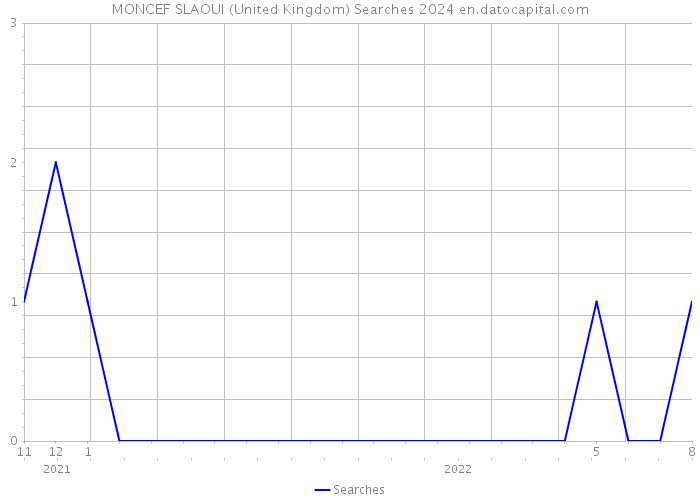 MONCEF SLAOUI (United Kingdom) Searches 2024 