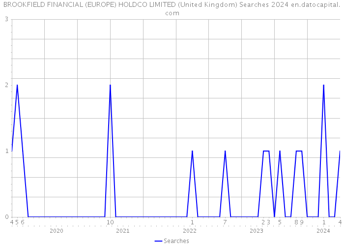 BROOKFIELD FINANCIAL (EUROPE) HOLDCO LIMITED (United Kingdom) Searches 2024 