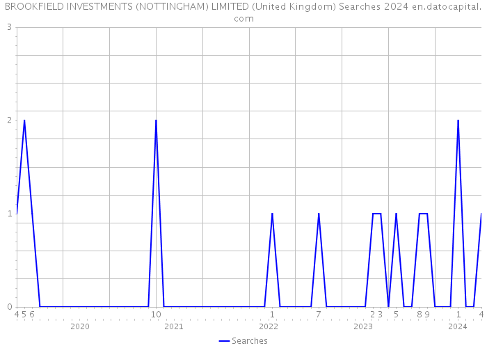 BROOKFIELD INVESTMENTS (NOTTINGHAM) LIMITED (United Kingdom) Searches 2024 