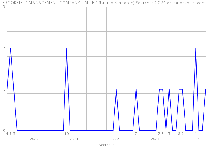 BROOKFIELD MANAGEMENT COMPANY LIMITED (United Kingdom) Searches 2024 
