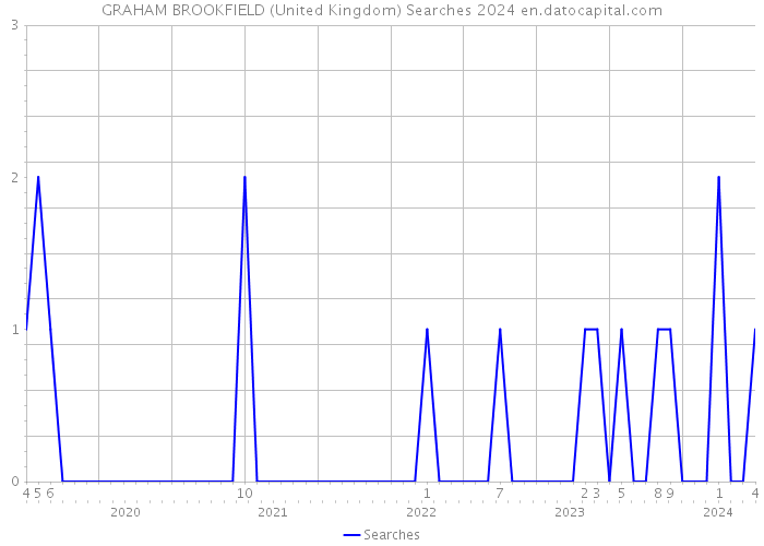 GRAHAM BROOKFIELD (United Kingdom) Searches 2024 