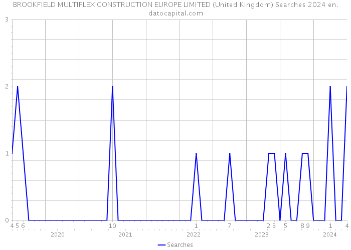 BROOKFIELD MULTIPLEX CONSTRUCTION EUROPE LIMITED (United Kingdom) Searches 2024 