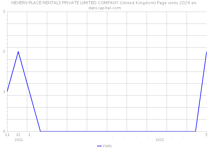 NEVERN PLACE RENTALS PRIVATE LIMITED COMPANY (United Kingdom) Page visits 2024 