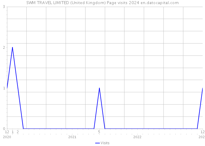 SWM TRAVEL LIMITED (United Kingdom) Page visits 2024 