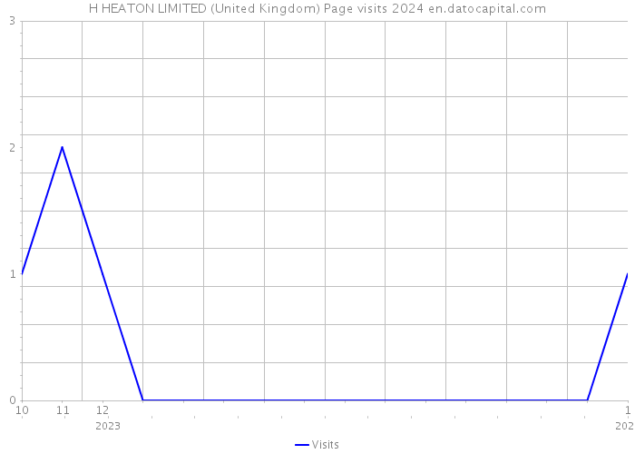 H HEATON LIMITED (United Kingdom) Page visits 2024 