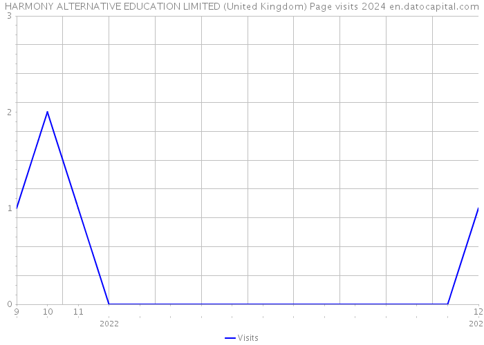 HARMONY ALTERNATIVE EDUCATION LIMITED (United Kingdom) Page visits 2024 