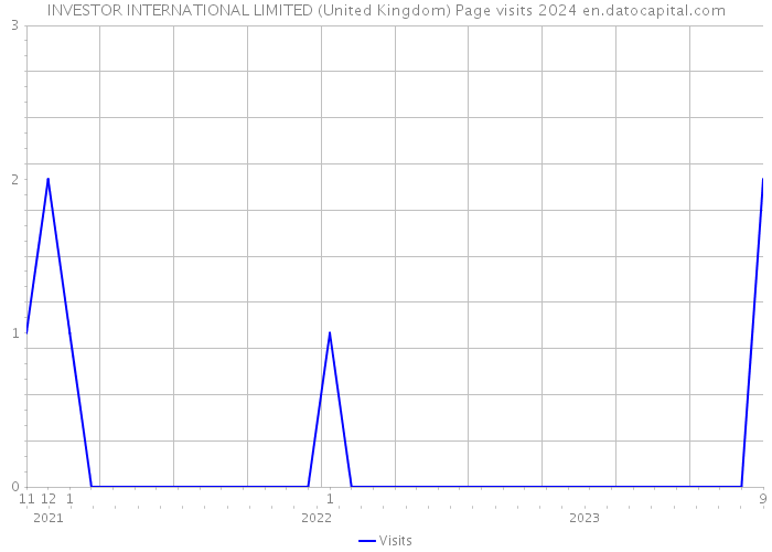 INVESTOR INTERNATIONAL LIMITED (United Kingdom) Page visits 2024 