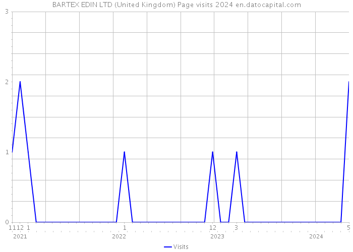 BARTEX EDIN LTD (United Kingdom) Page visits 2024 