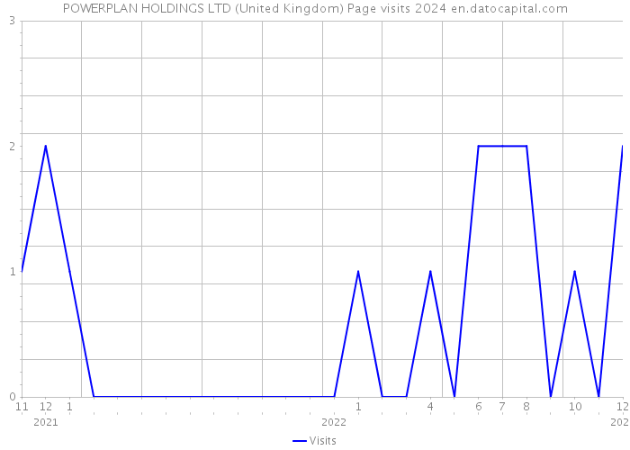 POWERPLAN HOLDINGS LTD (United Kingdom) Page visits 2024 
