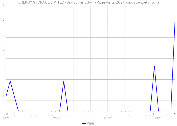 ENERGY STORAGE LIMITED (United Kingdom) Page visits 2024 