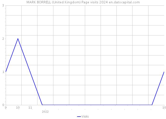 MARK BORRELL (United Kingdom) Page visits 2024 