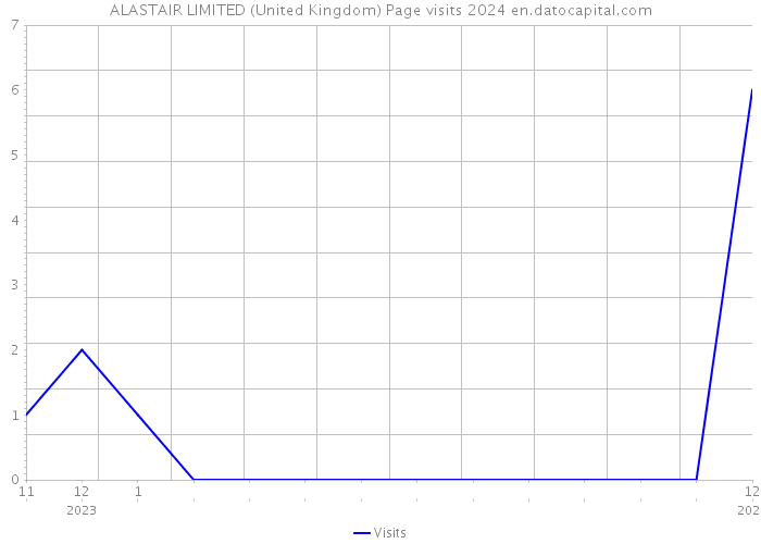 ALASTAIR LIMITED (United Kingdom) Page visits 2024 