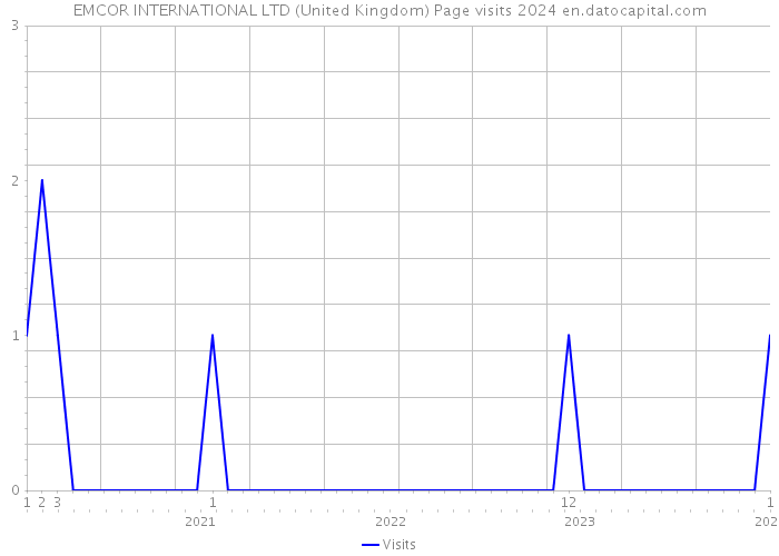 EMCOR INTERNATIONAL LTD (United Kingdom) Page visits 2024 