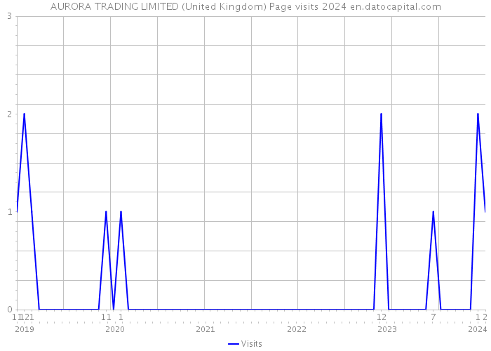 AURORA TRADING LIMITED (United Kingdom) Page visits 2024 