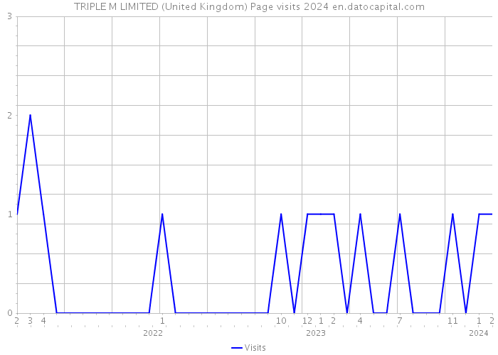 TRIPLE M LIMITED (United Kingdom) Page visits 2024 