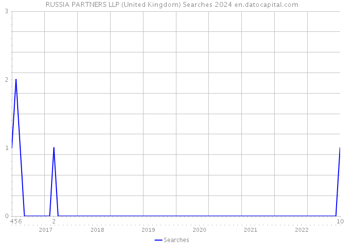RUSSIA PARTNERS LLP (United Kingdom) Searches 2024 