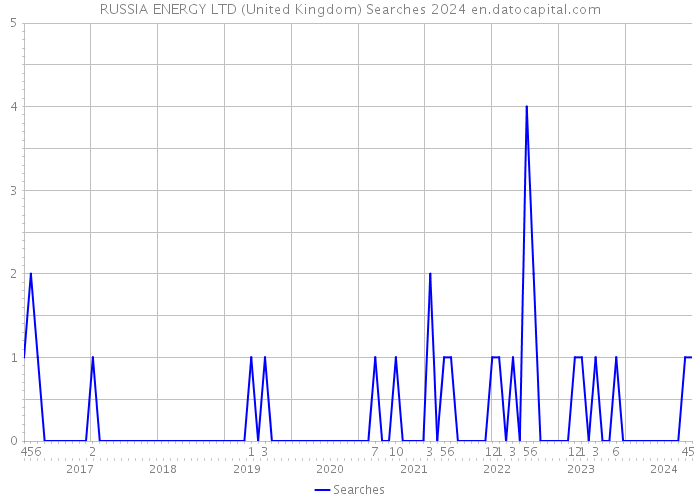 RUSSIA ENERGY LTD (United Kingdom) Searches 2024 