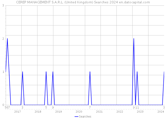 CEREP MANAGEMENT S.A.R.L. (United Kingdom) Searches 2024 