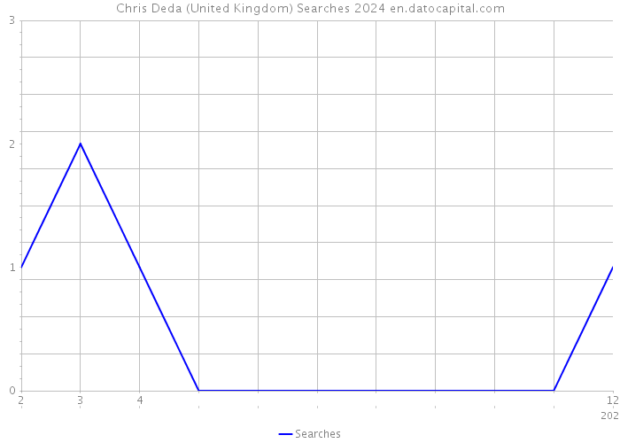 Chris Deda (United Kingdom) Searches 2024 