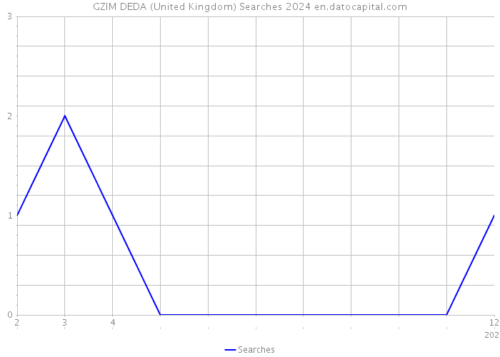 GZIM DEDA (United Kingdom) Searches 2024 