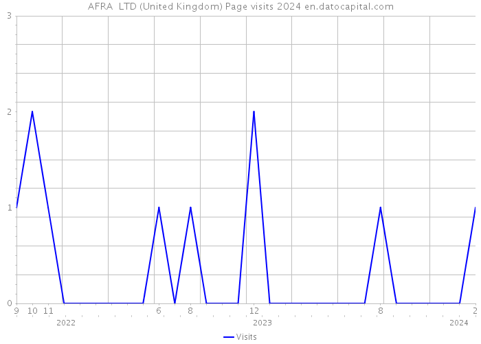AFRA+ LTD (United Kingdom) Page visits 2024 