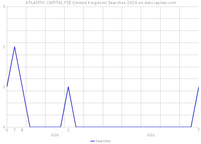 ATLANTIC CAPITAL FZE (United Kingdom) Searches 2024 