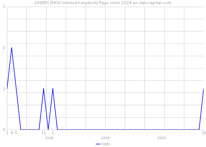 LINSEN ZHOU (United Kingdom) Page visits 2024 