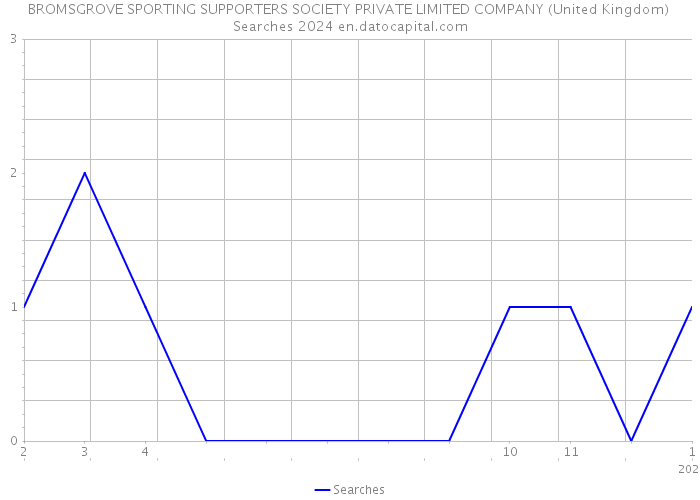 BROMSGROVE SPORTING SUPPORTERS SOCIETY PRIVATE LIMITED COMPANY (United Kingdom) Searches 2024 