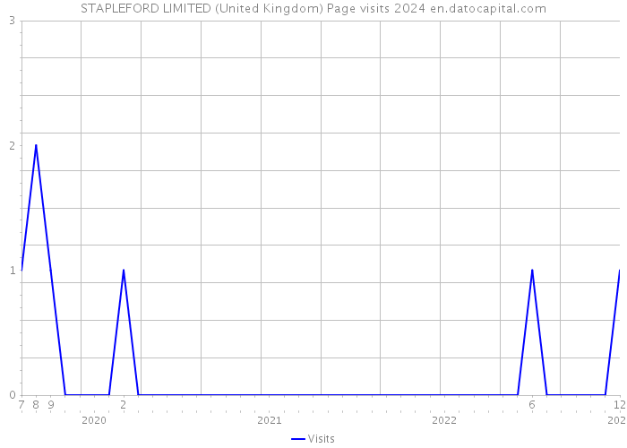STAPLEFORD LIMITED (United Kingdom) Page visits 2024 