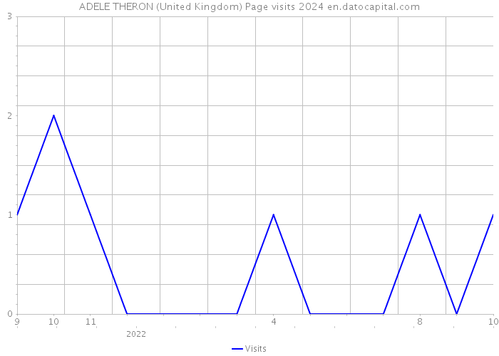 ADELE THERON (United Kingdom) Page visits 2024 