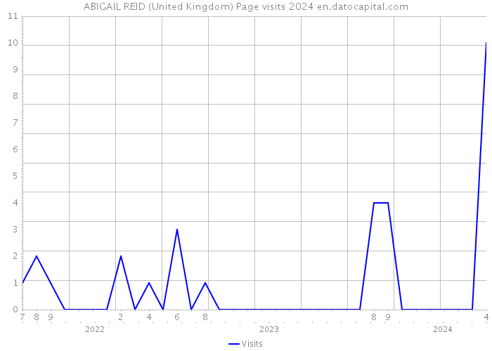 ABIGAIL REID (United Kingdom) Page visits 2024 