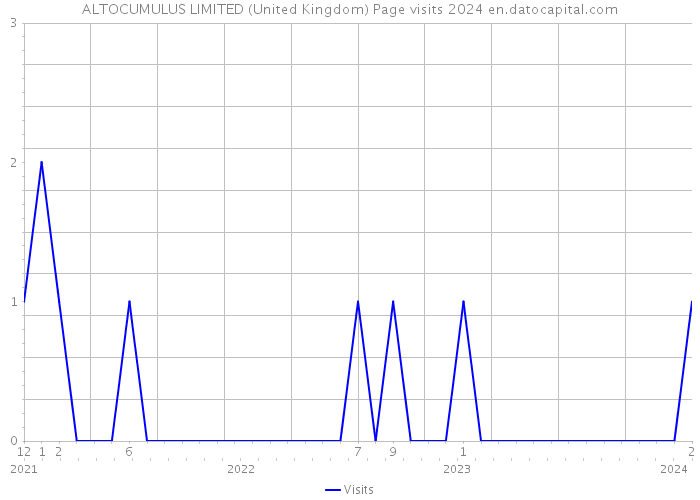 ALTOCUMULUS LIMITED (United Kingdom) Page visits 2024 