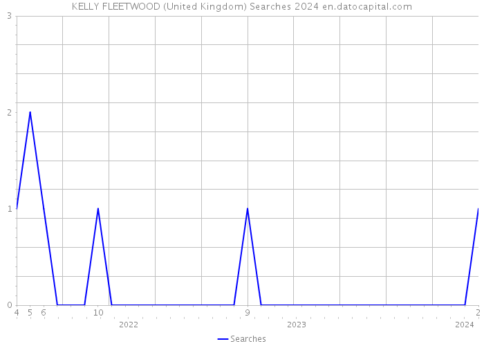 KELLY FLEETWOOD (United Kingdom) Searches 2024 
