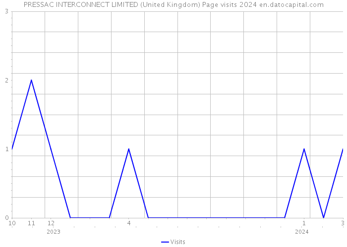 PRESSAC INTERCONNECT LIMITED (United Kingdom) Page visits 2024 