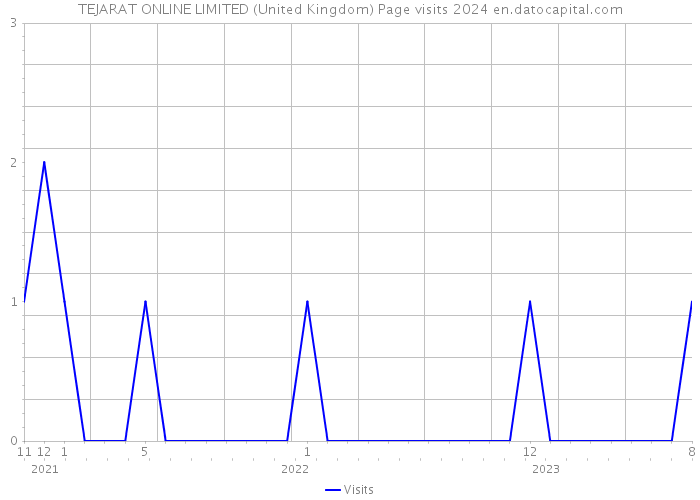 TEJARAT ONLINE LIMITED (United Kingdom) Page visits 2024 