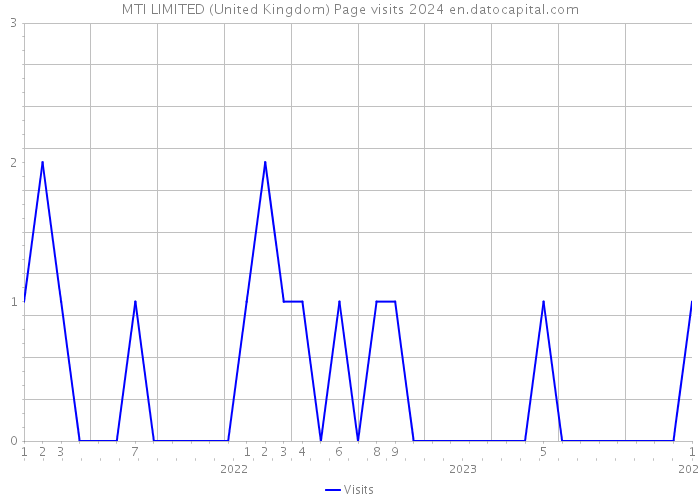 MTI LIMITED (United Kingdom) Page visits 2024 