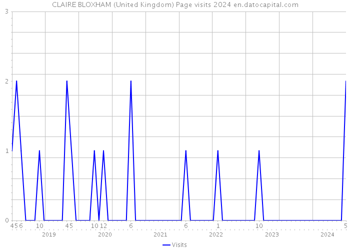 CLAIRE BLOXHAM (United Kingdom) Page visits 2024 
