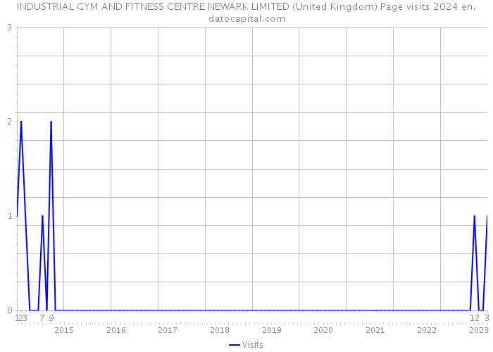 INDUSTRIAL GYM AND FITNESS CENTRE NEWARK LIMITED (United Kingdom) Page visits 2024 