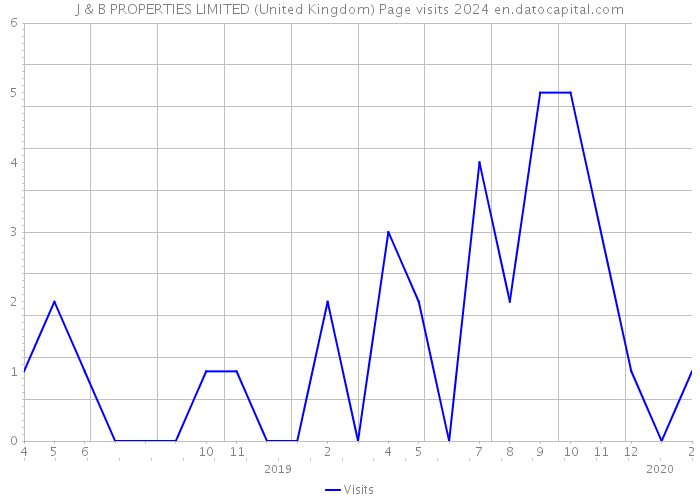 J & B PROPERTIES LIMITED (United Kingdom) Page visits 2024 