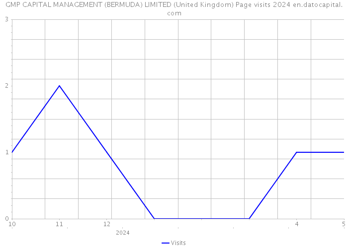 GMP CAPITAL MANAGEMENT (BERMUDA) LIMITED (United Kingdom) Page visits 2024 