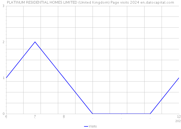 PLATINUM RESIDENTIAL HOMES LIMITED (United Kingdom) Page visits 2024 