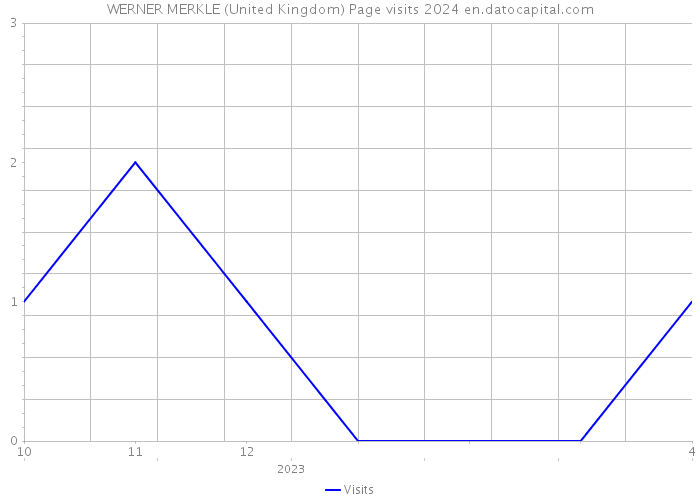 WERNER MERKLE (United Kingdom) Page visits 2024 