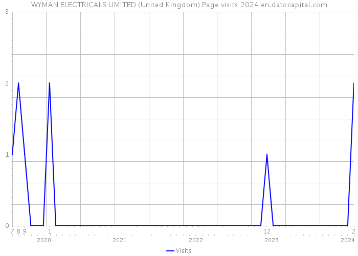 WYMAN ELECTRICALS LIMITED (United Kingdom) Page visits 2024 