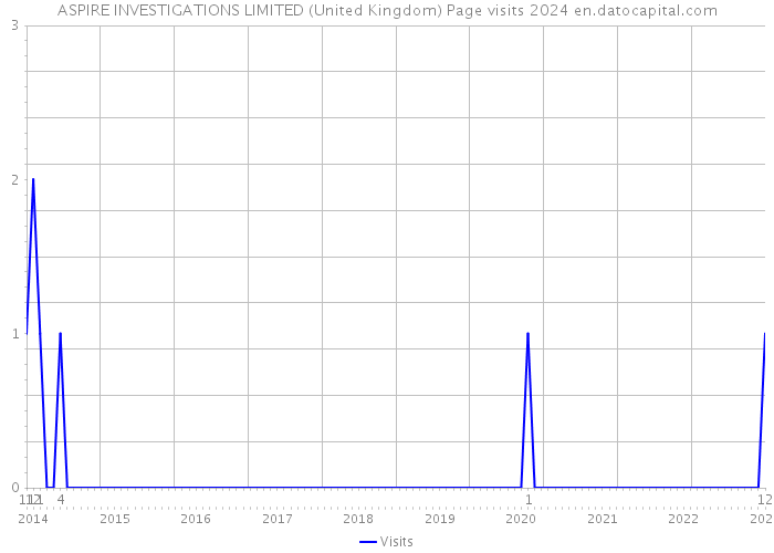 ASPIRE INVESTIGATIONS LIMITED (United Kingdom) Page visits 2024 