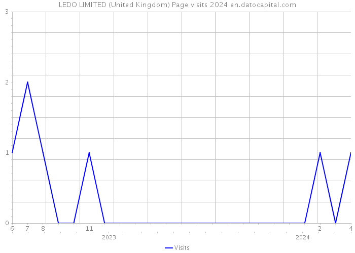 LEDO LIMITED (United Kingdom) Page visits 2024 