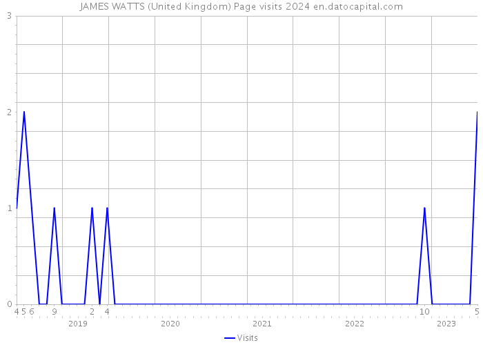JAMES WATTS (United Kingdom) Page visits 2024 