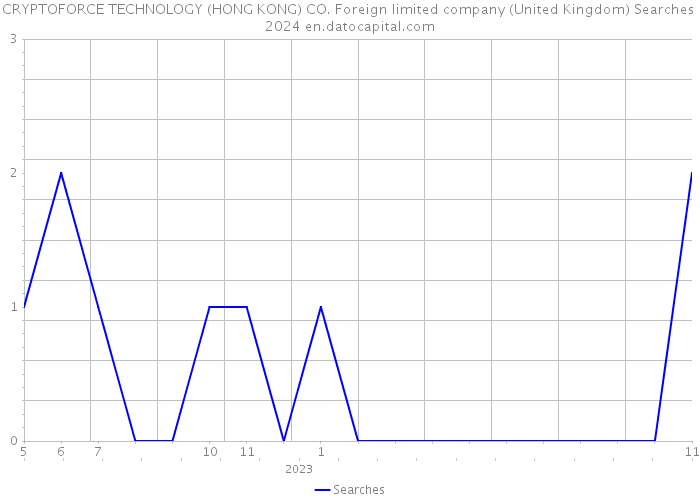 CRYPTOFORCE TECHNOLOGY (HONG KONG) CO. Foreign limited company (United Kingdom) Searches 2024 