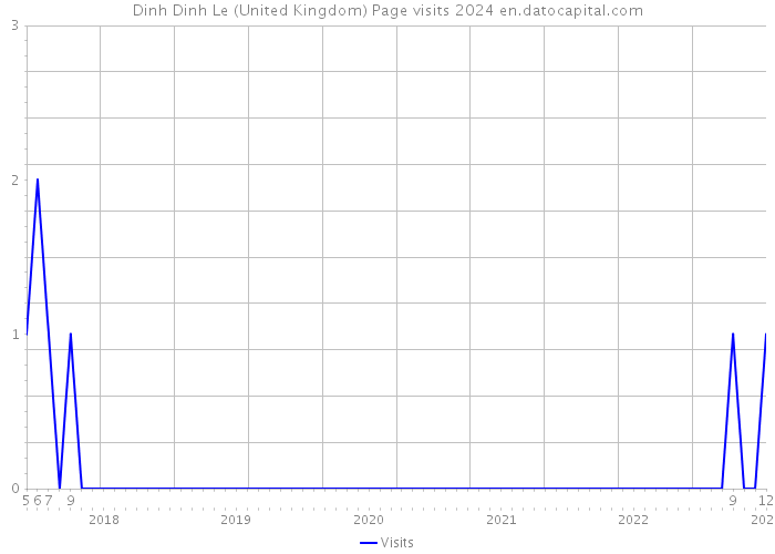 Dinh Dinh Le (United Kingdom) Page visits 2024 
