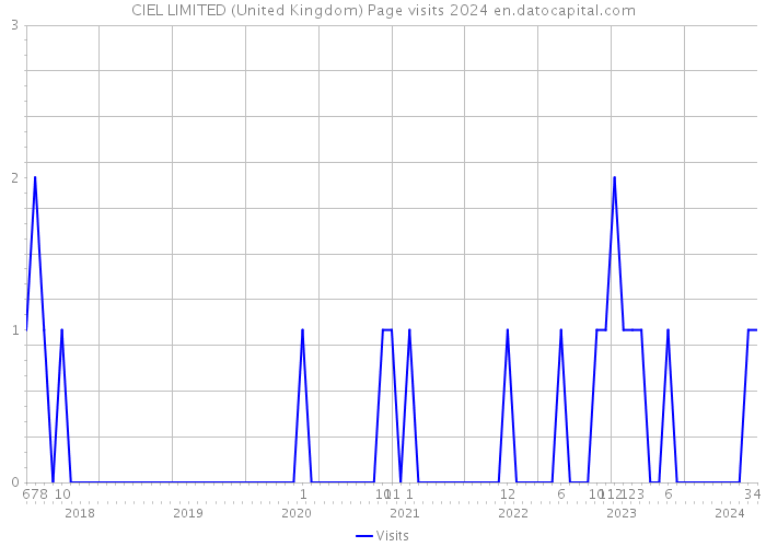 CIEL LIMITED (United Kingdom) Page visits 2024 